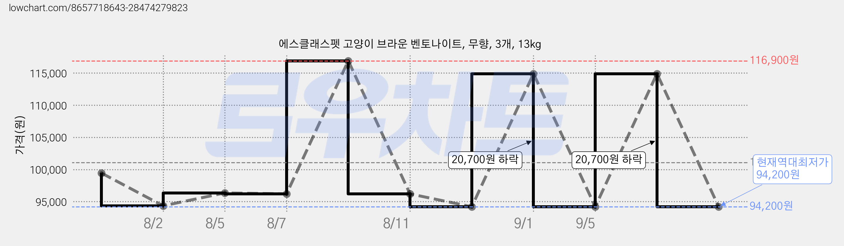 에스클래스펫 고양이 브라운 벤토나이트, 무향, 3개, 13kg 가격 변동 차트, 현재가 94,200원, 역대최저가