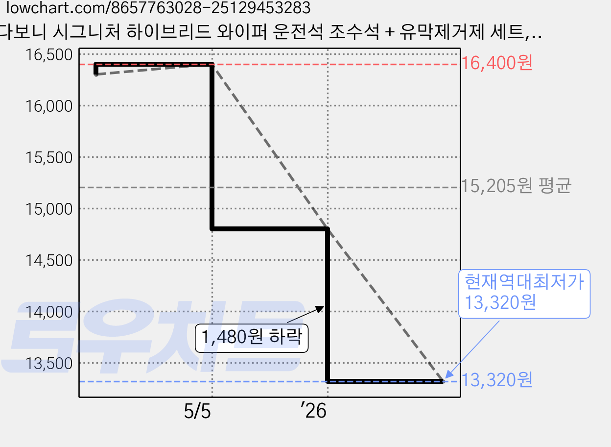 다보니 시그니처 하이브리드 와이퍼 운전석 조수석 + 유막제거제 세트, 르노삼성 SM3 / 뉴 앤 네오 2008년~2019년 가격 변동 차트, 현재가 13,320원, 역대최저가
