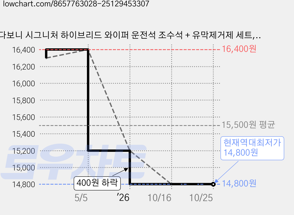 다보니 시그니처 하이브리드 와이퍼 운전석 조수석 + 유막제거제 세트, 현대 자동차 쏘나타DN8 가격 변동 차트, 현재가 14,800원, 역대최저가