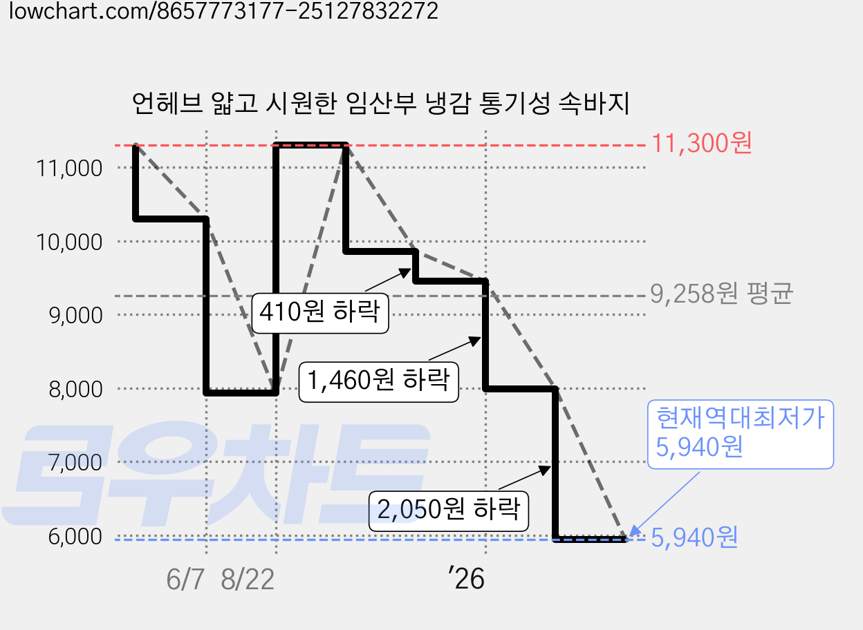 언헤브 얇고 시원한 임산부 냉감 통기성 속바지 가격 변동 차트, 현재가 5,940원, 역대최저가