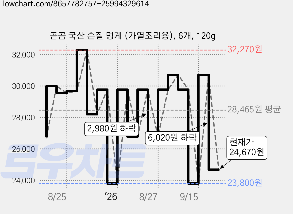 곰곰 국산 손질 멍게 (가열조리용), 6개, 120g 가격 변동 차트, 현재가 24,670원, 관측 최저가 23,800원
