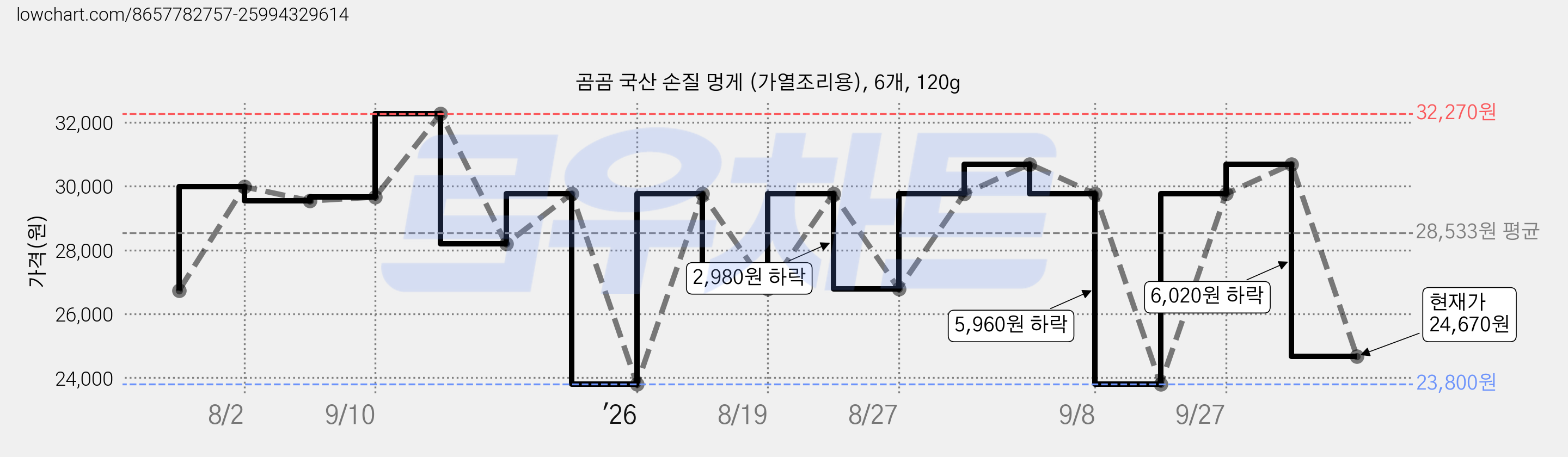 곰곰 국산 손질 멍게 (가열조리용), 6개, 120g 가격 변동 차트, 현재가 24,670원, 관측 최저가 23,800원