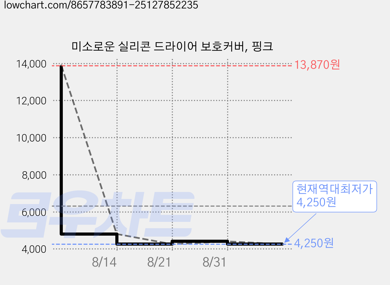 미소로운 실리콘 드라이어 보호커버, 핑크 가격 변동 차트, 현재가 4,250원, 역대최저가