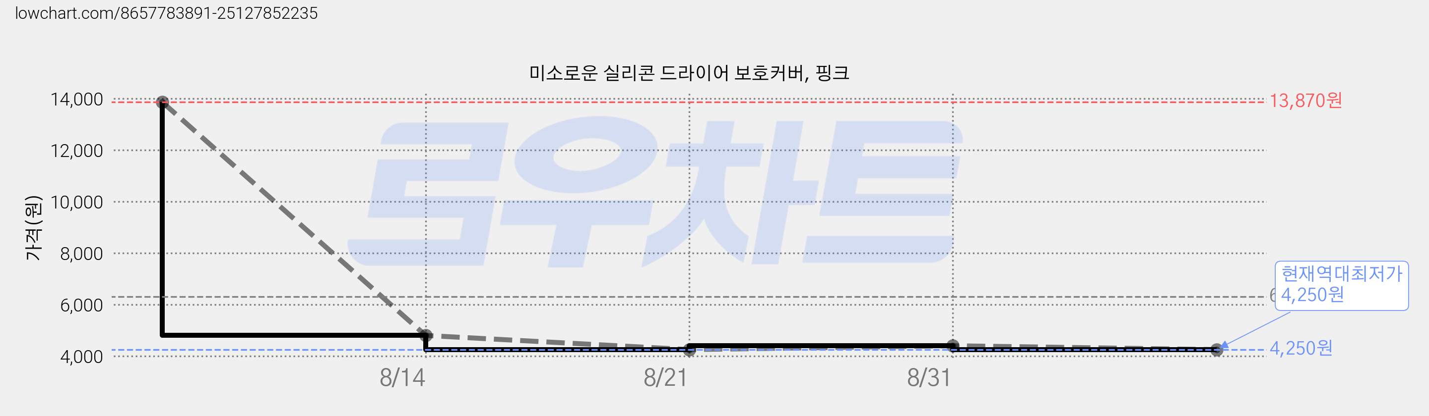 미소로운 실리콘 드라이어 보호커버, 핑크 가격 변동 차트, 현재가 4,250원, 역대최저가