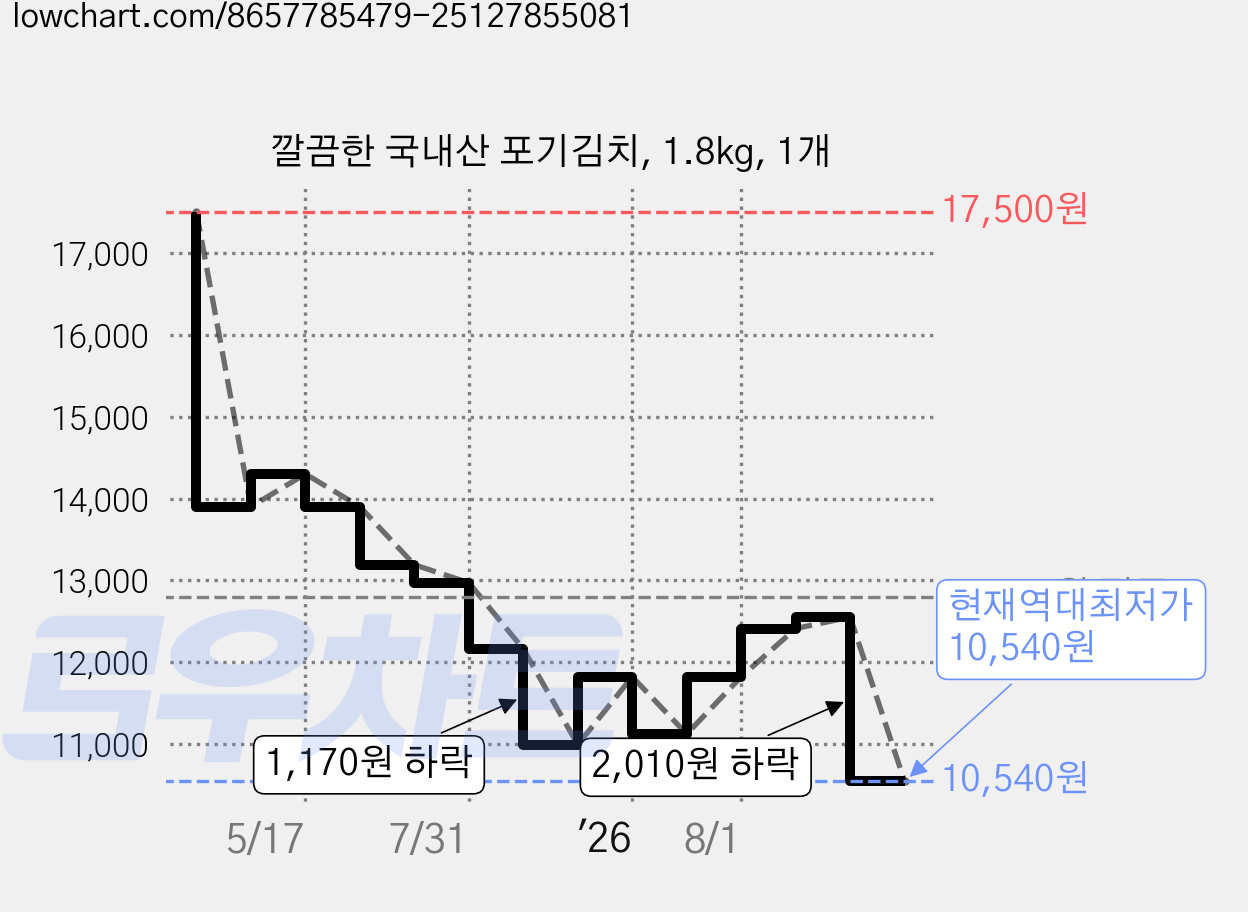 깔끔한 국내산 포기김치, 1.8kg, 1개 가격 변동 차트, 현재가 10,540원, 역대최저가