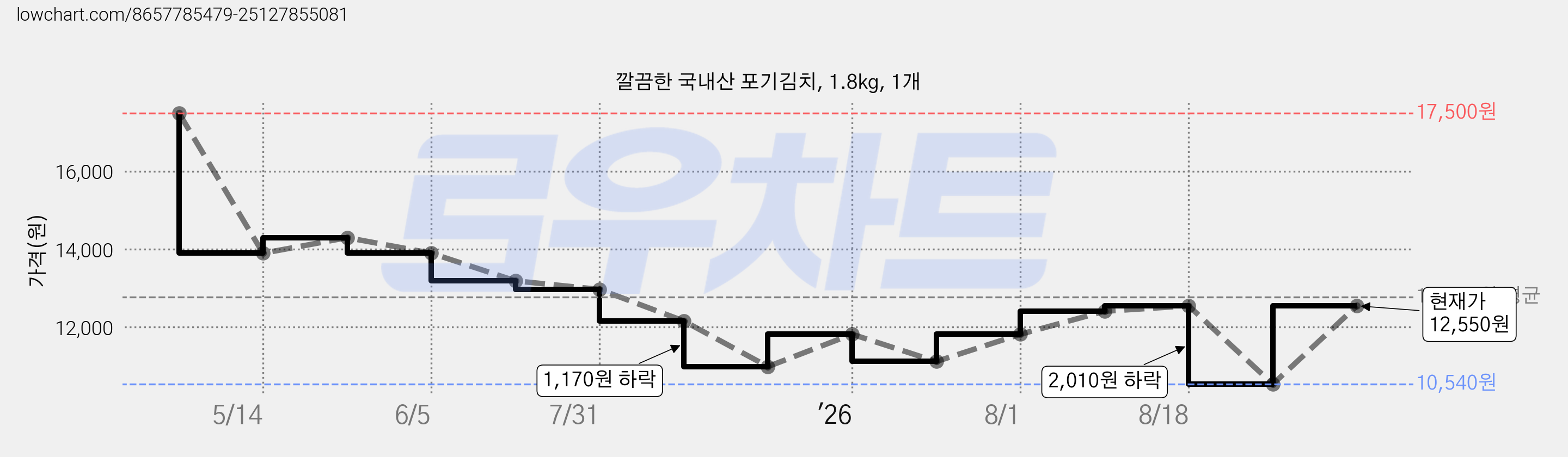 깔끔한 국내산 포기김치, 1.8kg, 1개 가격 변동 차트, 현재가 10,540원, 역대최저가