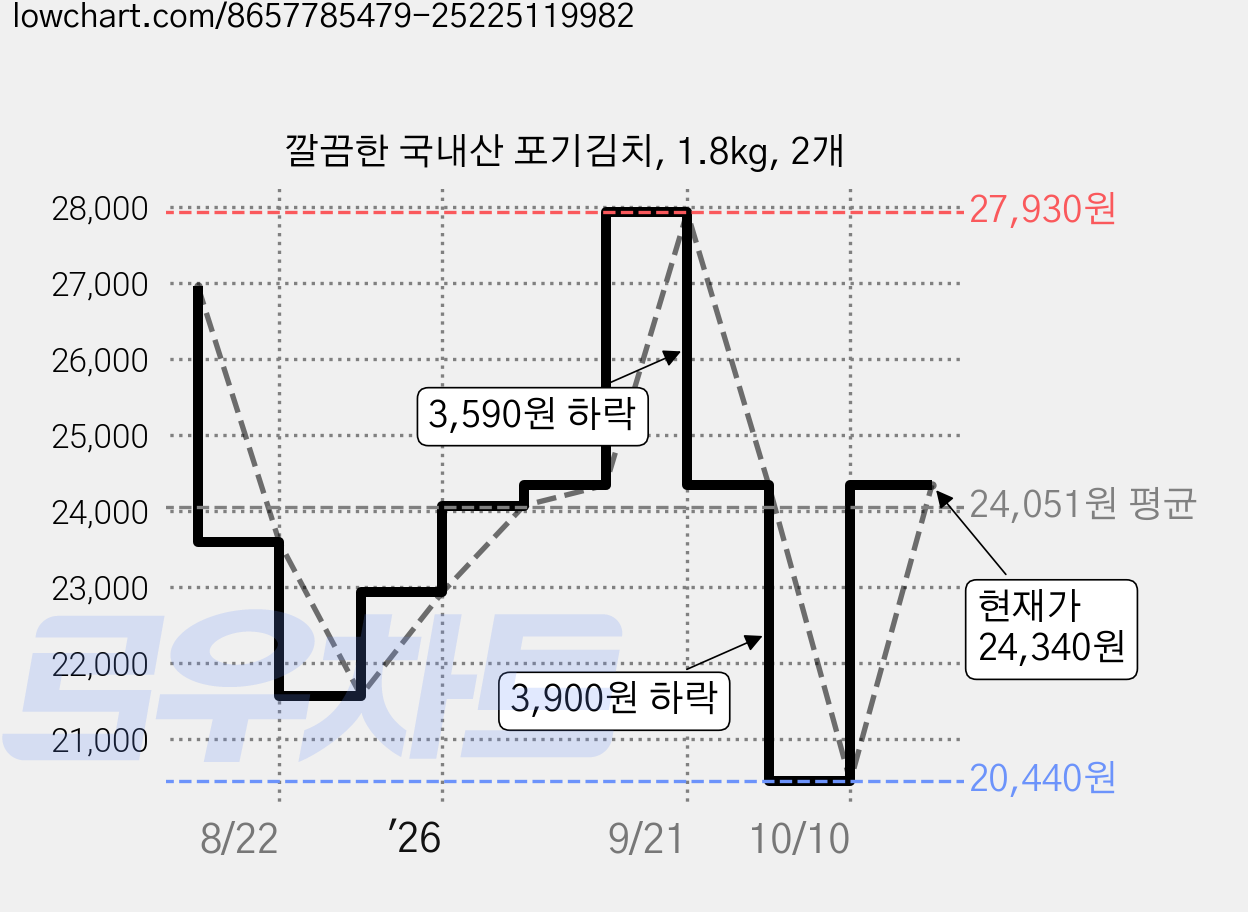 깔끔한 국내산 포기김치, 1.8kg, 2개 가격 변동 차트, 현재가 24,340원, 관측 최저가 20,440원