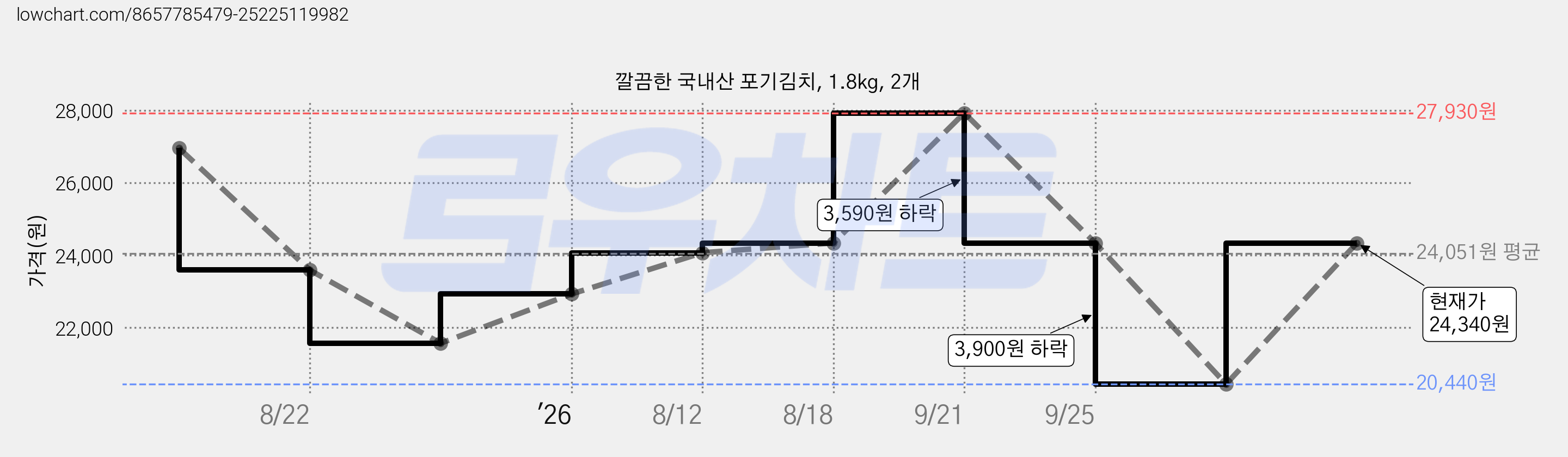 깔끔한 국내산 포기김치, 1.8kg, 2개 가격 변동 차트, 현재가 24,340원, 관측 최저가 20,440원