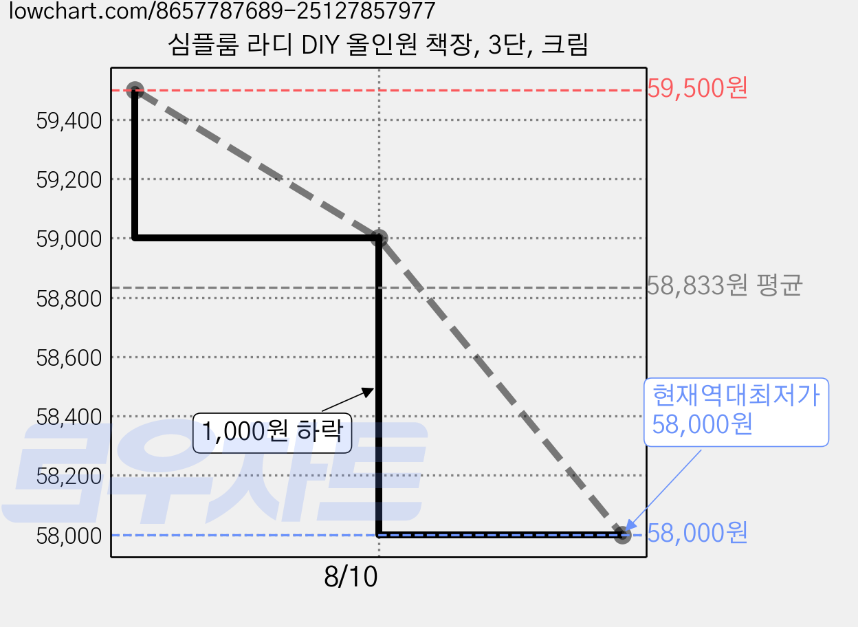 심플룸 라디 DIY 올인원 책장, 3단, 크림 가격 변동 차트, 현재가 58,000원, 역대최저가