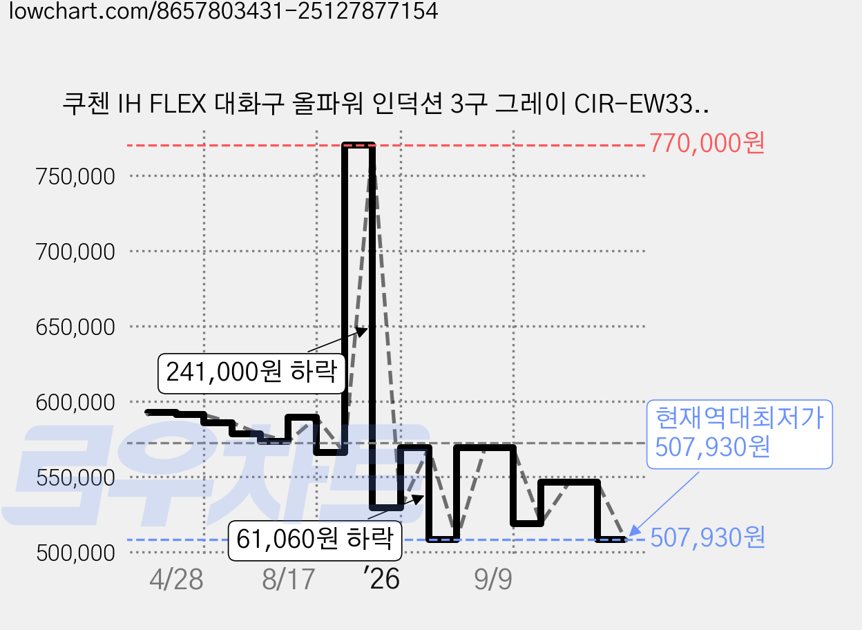 쿠첸 IH FLEX 대화구 올파워 인덕션 3구 그레이 CIR-EW33KD1B1 + 스탠드케이스 150mm 실버 프리스탠딩 CIR-EW33KD0B1 세트 방문설치 가격 변동 차트, 현재가 507,930원, 역대최저가