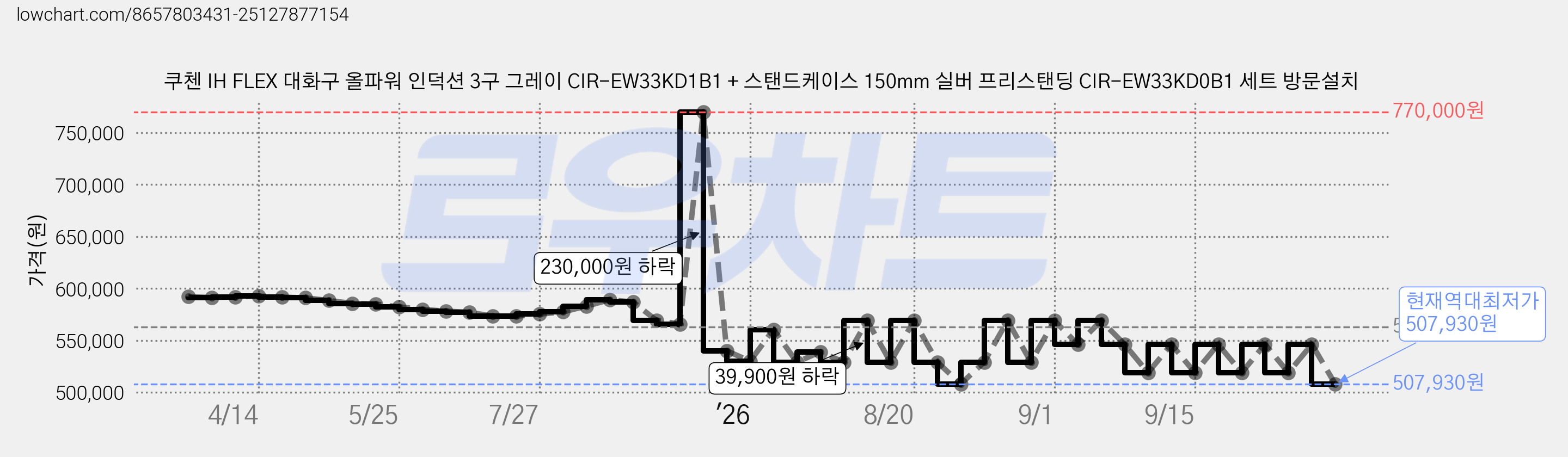 쿠첸 IH FLEX 대화구 올파워 인덕션 3구 그레이 CIR-EW33KD1B1 + 스탠드케이스 150mm 실버 프리스탠딩 CIR-EW33KD0B1 세트 방문설치 가격 변동 차트, 현재가 507,930원, 역대최저가