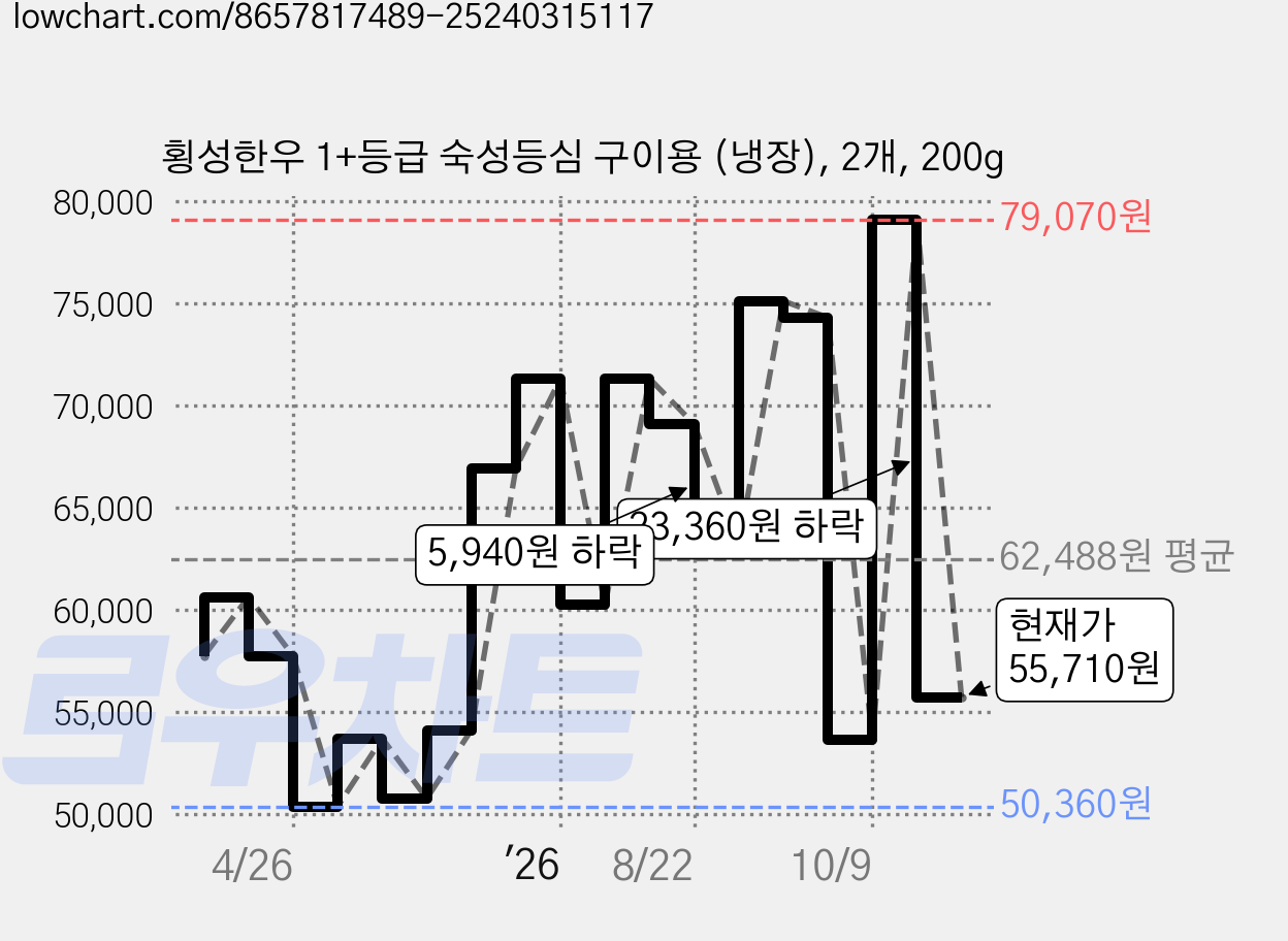 횡성한우 1+등급 숙성등심 구이용 (냉장), 2개, 200g 가격 변동 차트, 현재가 55,710원, 관측 최저가 50,360원