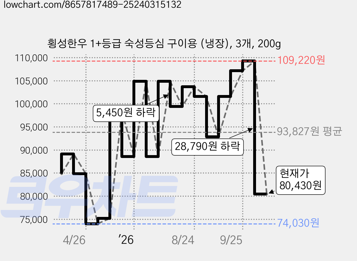 횡성한우 1+등급 숙성등심 구이용 (냉장), 3개, 200g 가격 변동 차트, 현재가 80,430원, 관측 최저가 74,030원