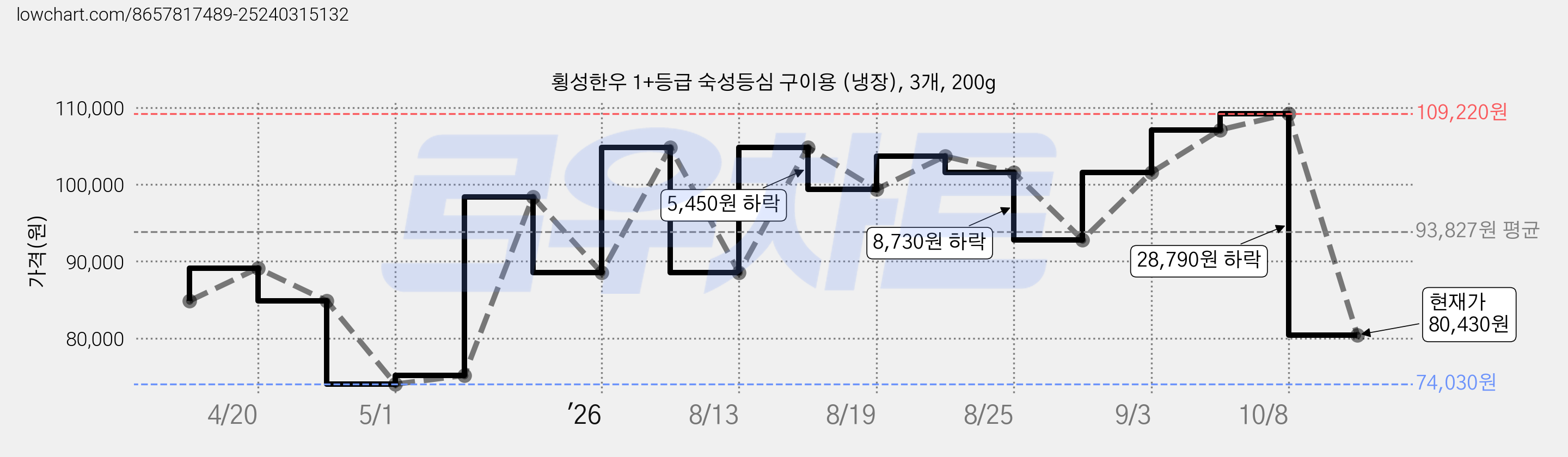 횡성한우 1+등급 숙성등심 구이용 (냉장), 3개, 200g 가격 변동 차트, 현재가 80,430원, 관측 최저가 74,030원