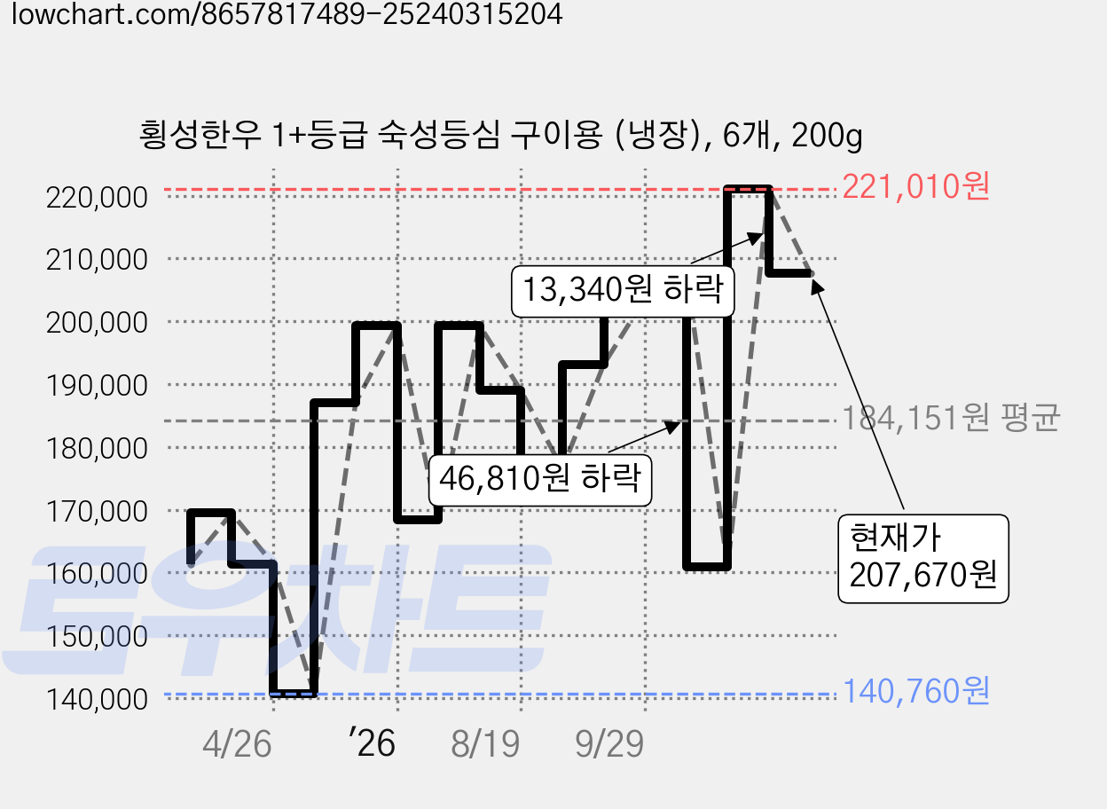 횡성한우 1+등급 숙성등심 구이용 (냉장), 6개, 200g 가격 변동 차트, 현재가 207,670원, 관측 최저가 140,760원