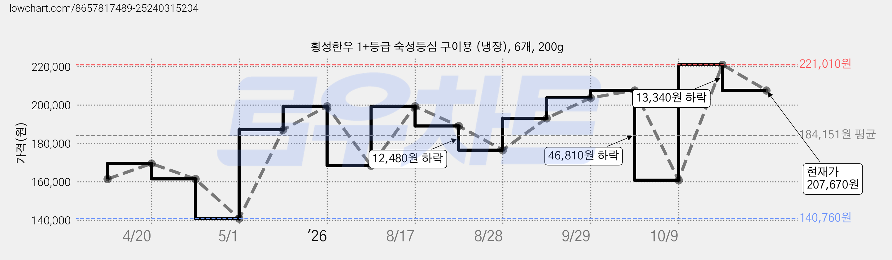 횡성한우 1+등급 숙성등심 구이용 (냉장), 6개, 200g 가격 변동 차트, 현재가 207,670원, 관측 최저가 140,760원