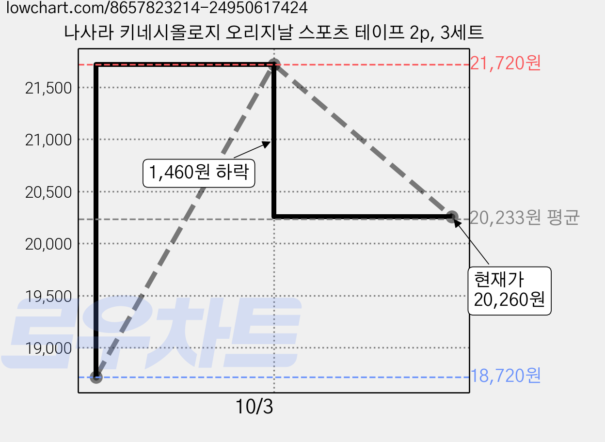 나사라 키네시올로지 오리지날 스포츠 테이프 2p, 3세트 가격 변동 차트, 현재가 20,260원, 관측 최저가 18,720원
