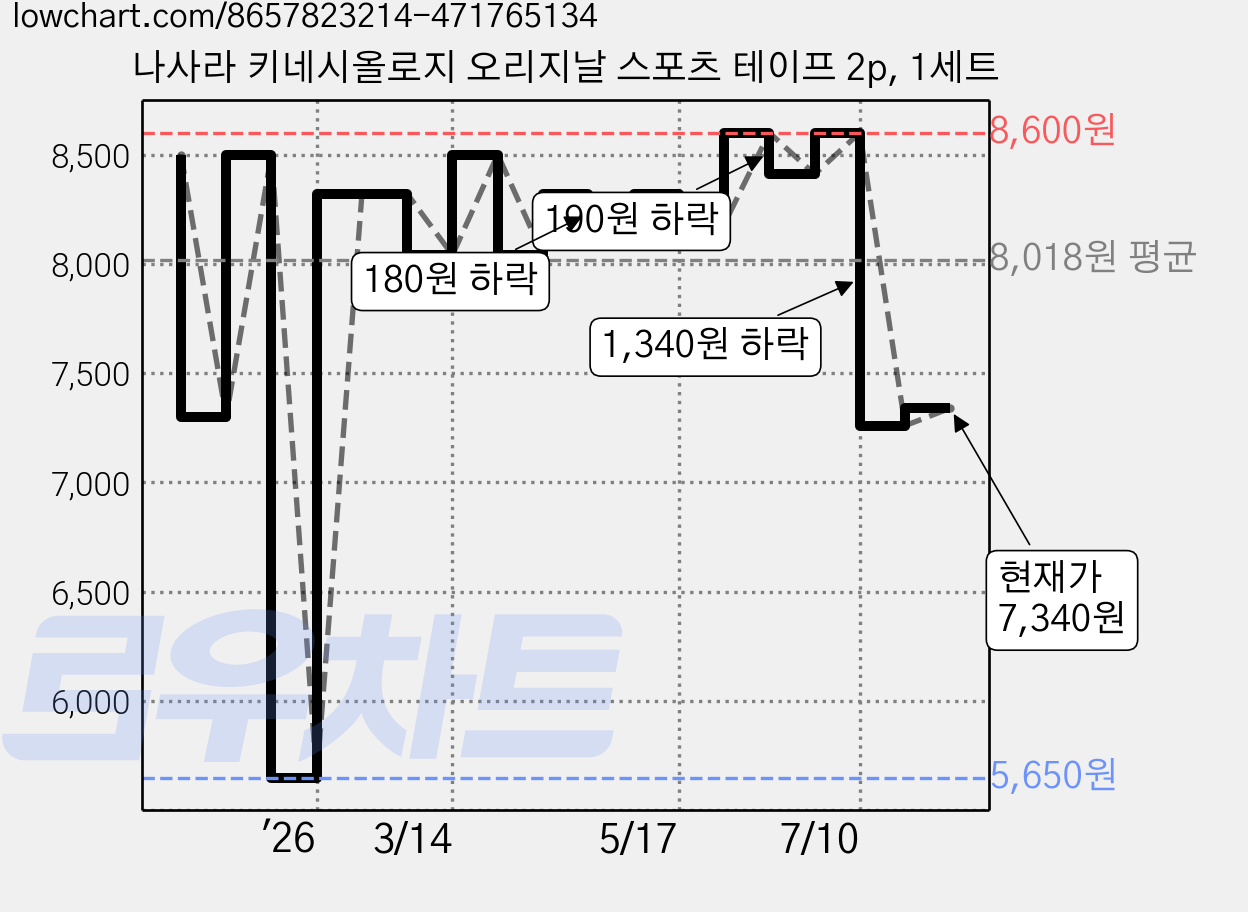나사라 키네시올로지 오리지날 스포츠 테이프 2p, 1세트 가격 변동 차트, 현재가 7,340원, 관측 최저가 5,650원