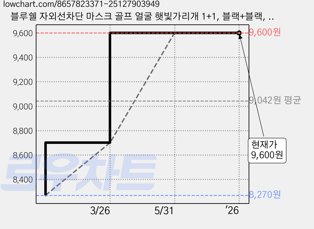 블루쉘 자외선차단 마스크 골프 얼굴 햇빛가리개 1+1, 블랙+블랙, 2개 가격 변동 차트, 현재가 9,600원, 역대최저가