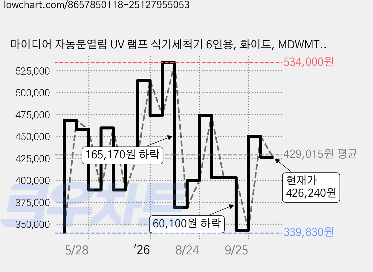 마이디어 자동문열림 UV 램프 식기세척기 6인용, 화이트, MDWMT0601W-WINE-KR, 방문설치 가격 변동 차트, 현재가 426,240원, 관측 최저가 339,830원