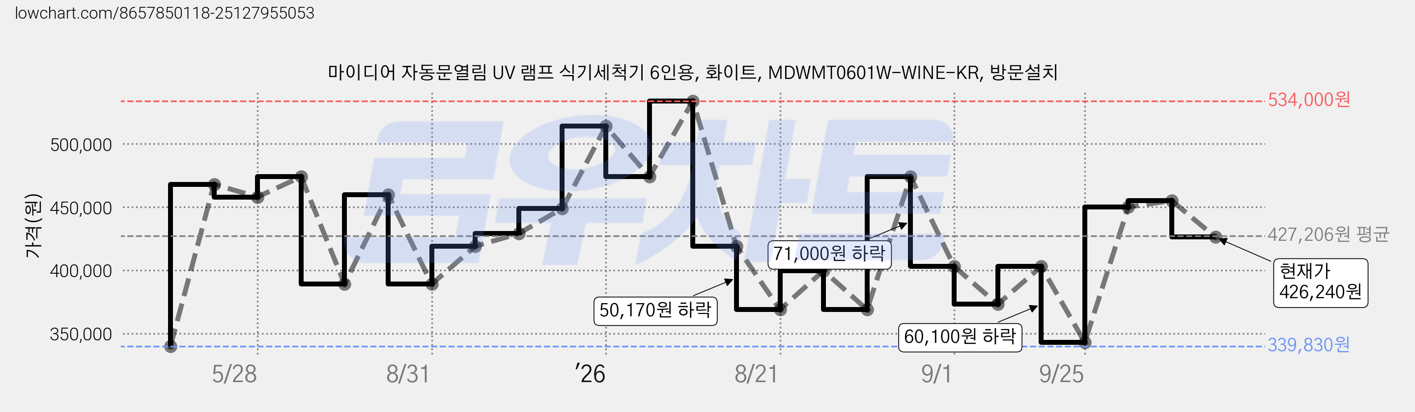 마이디어 자동문열림 UV 램프 식기세척기 6인용, 화이트, MDWMT0601W-WINE-KR, 방문설치 가격 변동 차트, 현재가 426,240원, 관측 최저가 339,830원
