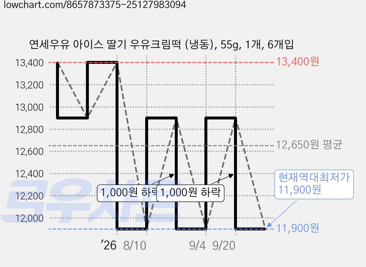 연세우유 아이스 딸기 우유크림떡 (냉동), 55g, 1개, 6개입 가격 변동 차트, 현재가 11,900원, 역대최저가