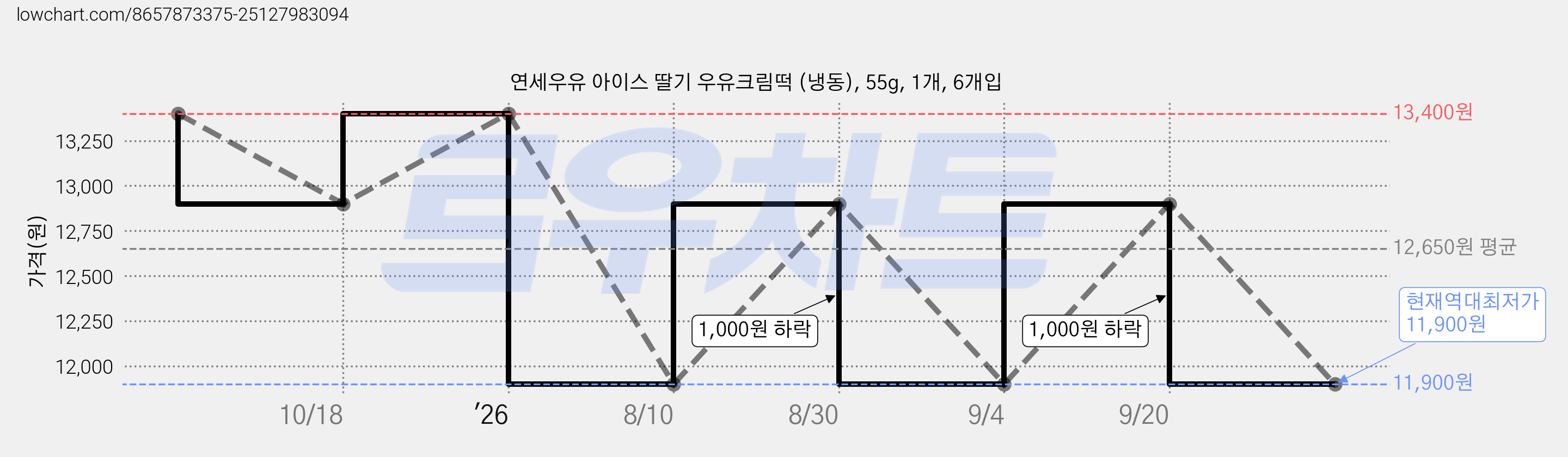 연세우유 아이스 딸기 우유크림떡 (냉동), 55g, 1개, 6개입 가격 변동 차트, 현재가 11,900원, 역대최저가