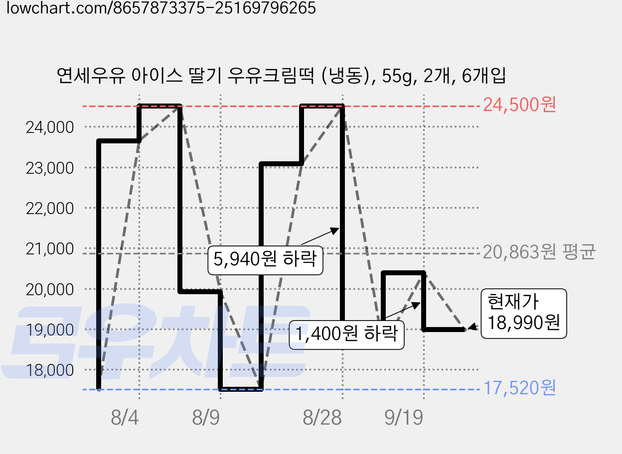 연세우유 아이스 딸기 우유크림떡 (냉동), 55g, 2개, 6개입 가격 변동 차트, 현재가 18,990원, 관측 최저가 17,520원