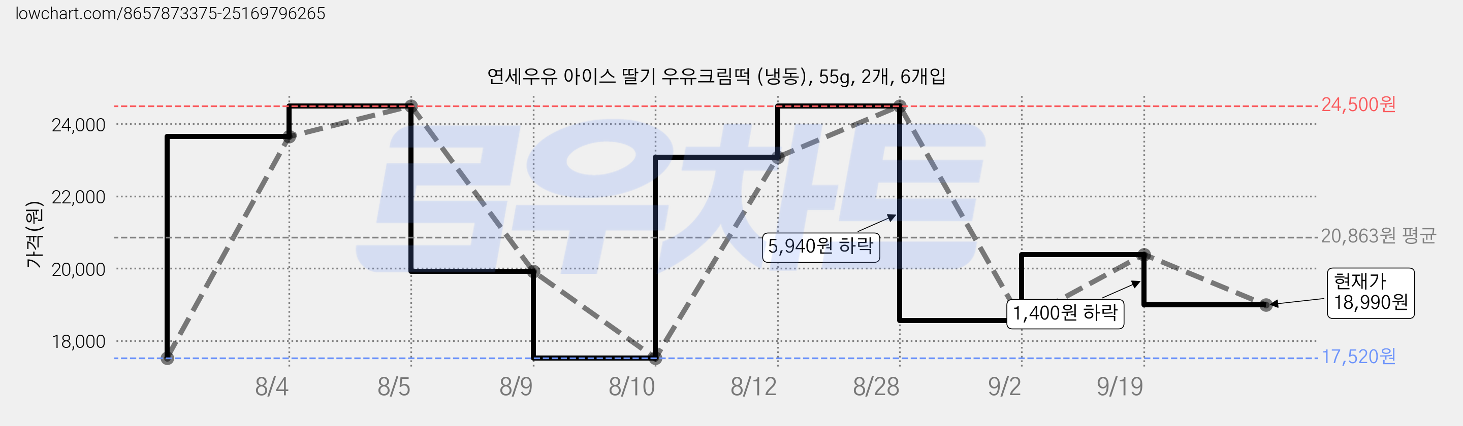 연세우유 아이스 딸기 우유크림떡 (냉동), 55g, 2개, 6개입 가격 변동 차트, 현재가 18,990원, 관측 최저가 17,520원