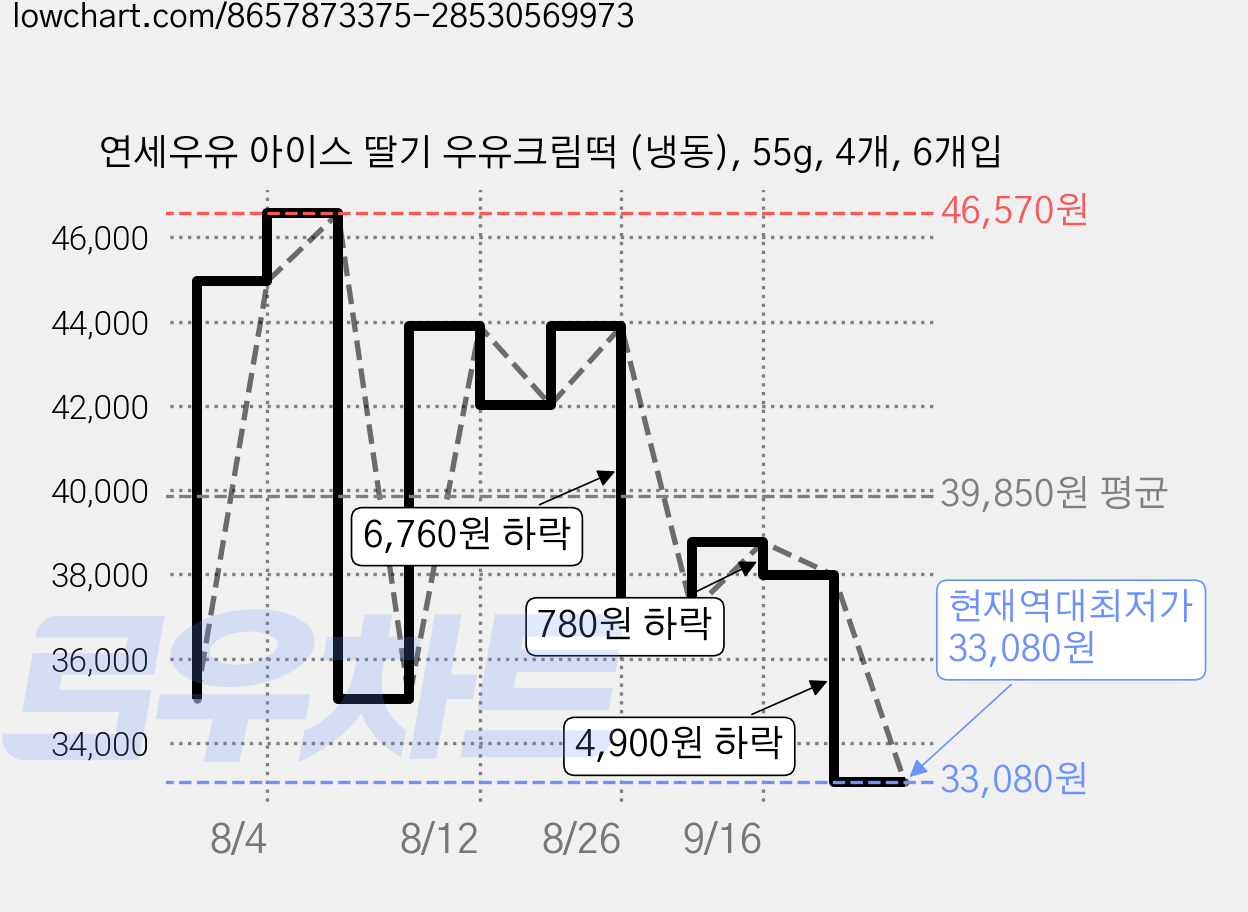 연세우유 아이스 딸기 우유크림떡 (냉동), 55g, 4개, 6개입 가격 변동 차트, 현재가 33,080원, 역대최저가