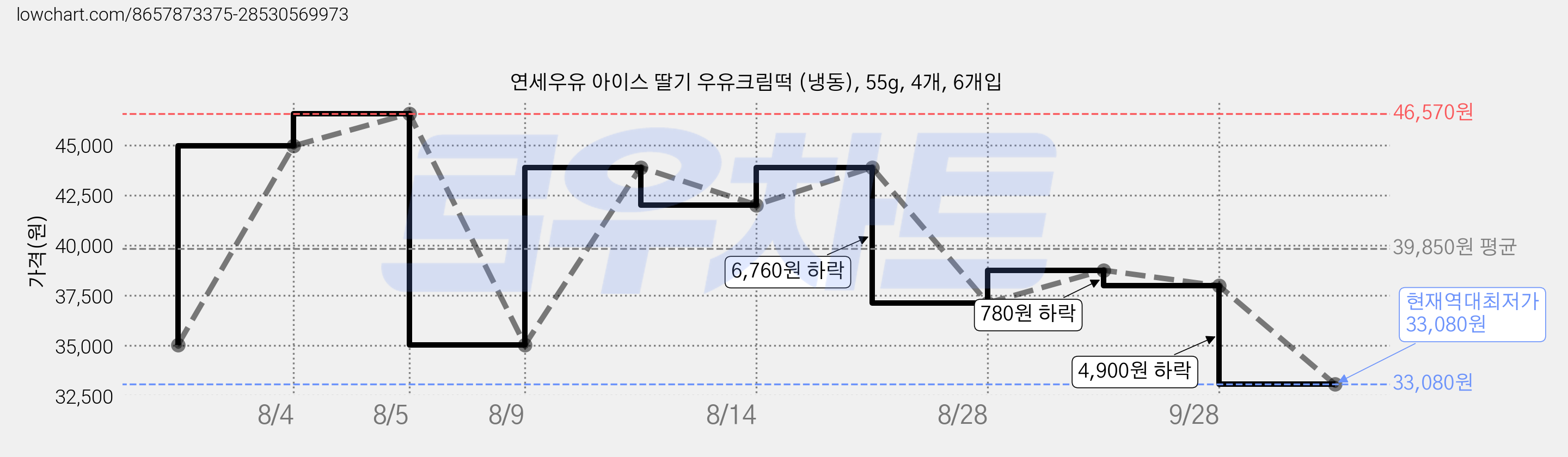 연세우유 아이스 딸기 우유크림떡 (냉동), 55g, 4개, 6개입 가격 변동 차트, 현재가 33,080원, 역대최저가