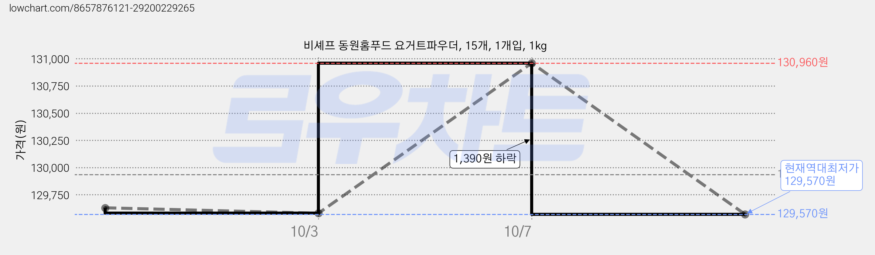비셰프 동원홈푸드 요거트파우더, 15개, 1개입, 1kg 가격 변동 차트, 현재가 129,570원, 역대최저가