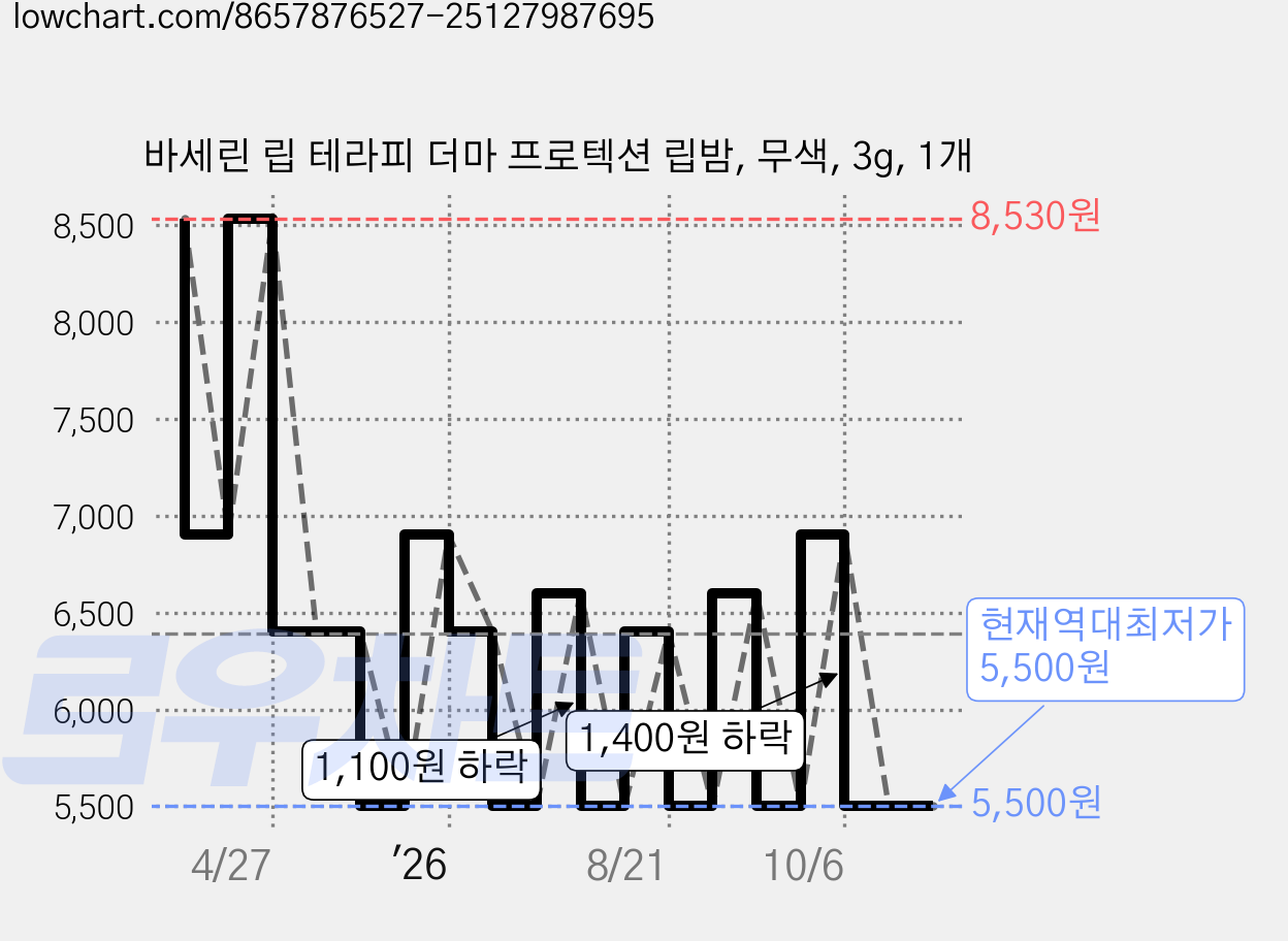 바세린 립 테라피 더마 프로텍션 립밤, 무색, 3g, 1개 가격 변동 차트, 현재가 5,500원, 역대최저가