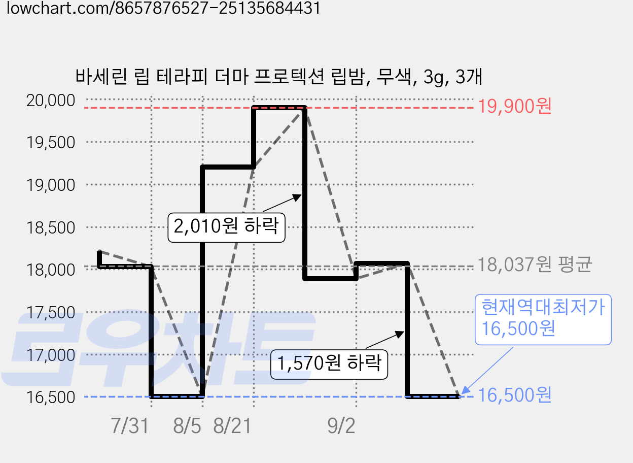 바세린 립 테라피 더마 프로텍션 립밤, 무색, 3g, 3개 가격 변동 차트, 현재가 16,500원, 역대최저가