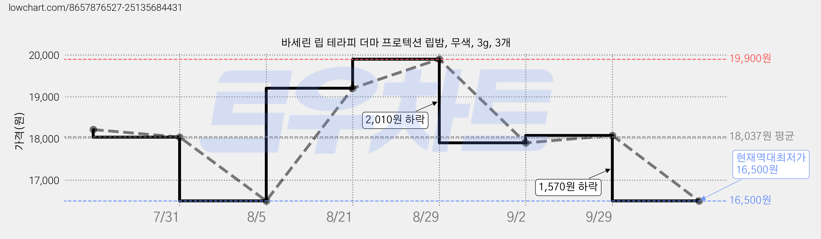 바세린 립 테라피 더마 프로텍션 립밤, 무색, 3g, 3개 가격 변동 차트, 현재가 16,500원, 역대최저가