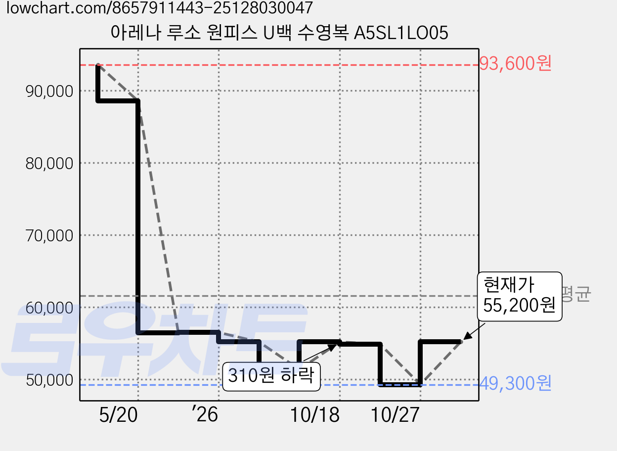 아레나 루소 원피스 U백 수영복 A5SL1LO05 가격 변동 차트, 현재가 49,300원, 역대최저가