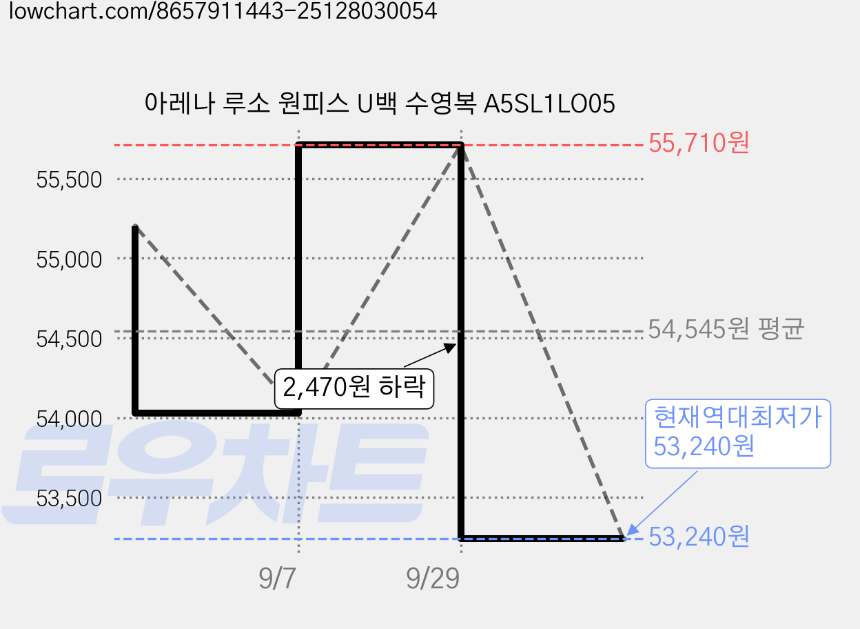 아레나 루소 원피스 U백 수영복 A5SL1LO05 가격 변동 차트, 현재가 53,240원, 역대최저가