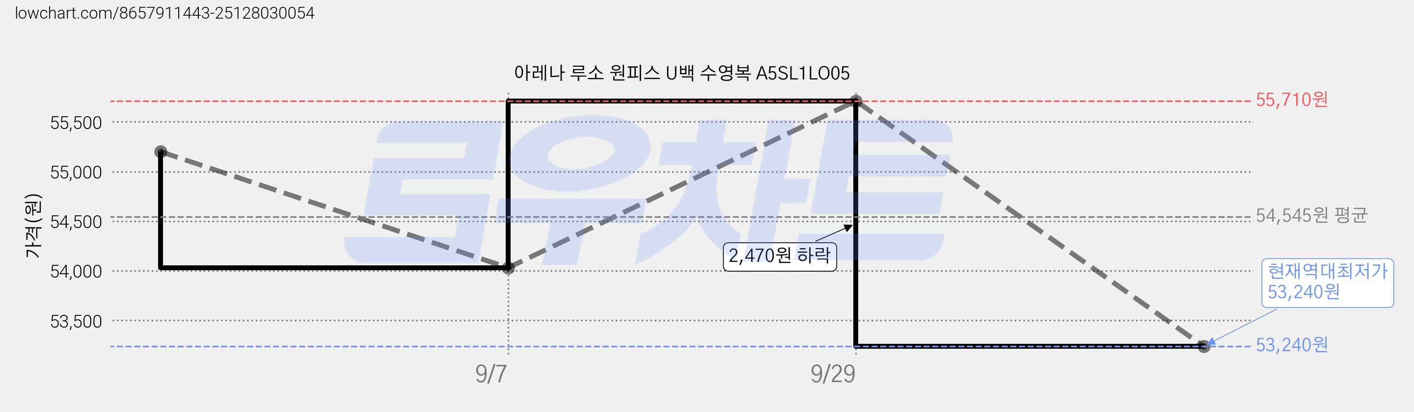 아레나 루소 원피스 U백 수영복 A5SL1LO05 가격 변동 차트, 현재가 53,240원, 역대최저가