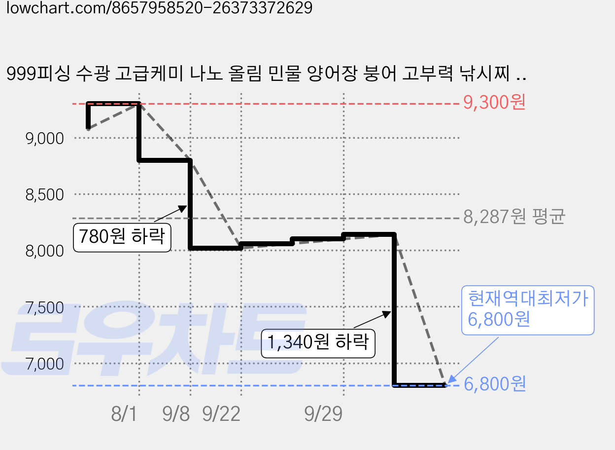 999피싱 수광 고급케미 나노 올림 민물 양어장 붕어 고부력 낚시찌 1호 31.5cm 2.7g, 블루, 2개 가격 변동 차트, 현재가 6,800원, 역대최저가