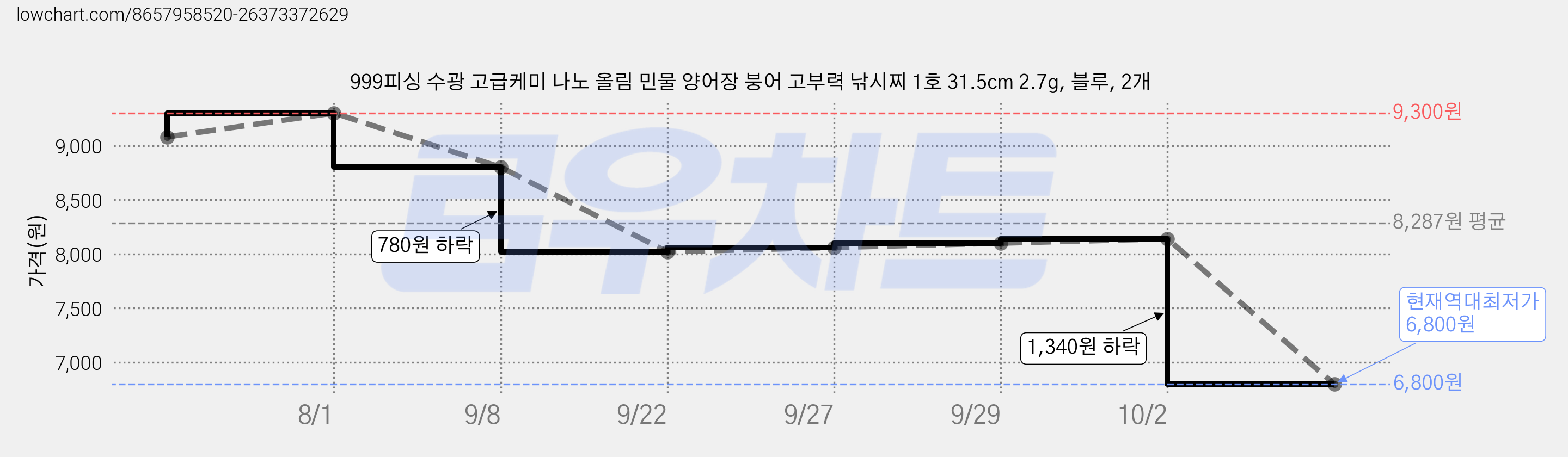 999피싱 수광 고급케미 나노 올림 민물 양어장 붕어 고부력 낚시찌 1호 31.5cm 2.7g, 블루, 2개 가격 변동 차트, 현재가 6,800원, 역대최저가