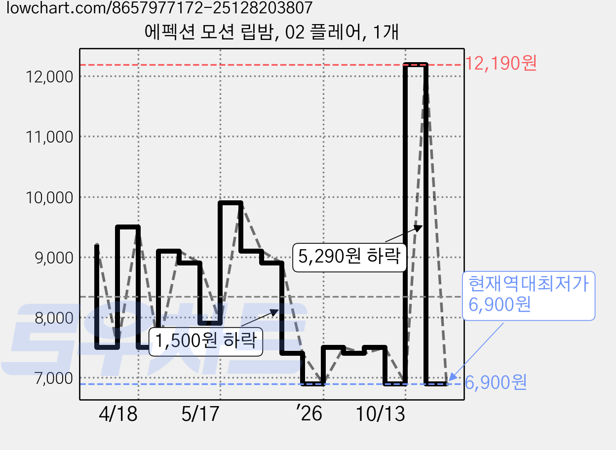 에펙션 모션 립밤, 02 플레어, 1개 가격 변동 차트, 현재가 6,900원, 역대최저가
