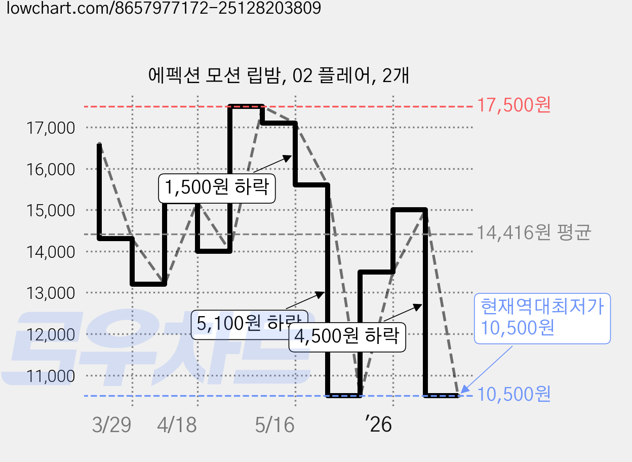 에펙션 모션 립밤, 02 플레어, 2개 가격 변동 차트, 현재가 10,500원, 역대최저가