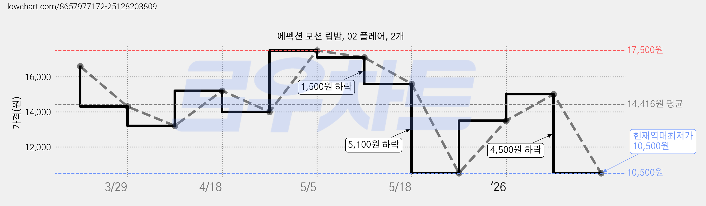 에펙션 모션 립밤, 02 플레어, 2개 가격 변동 차트, 현재가 10,500원, 역대최저가