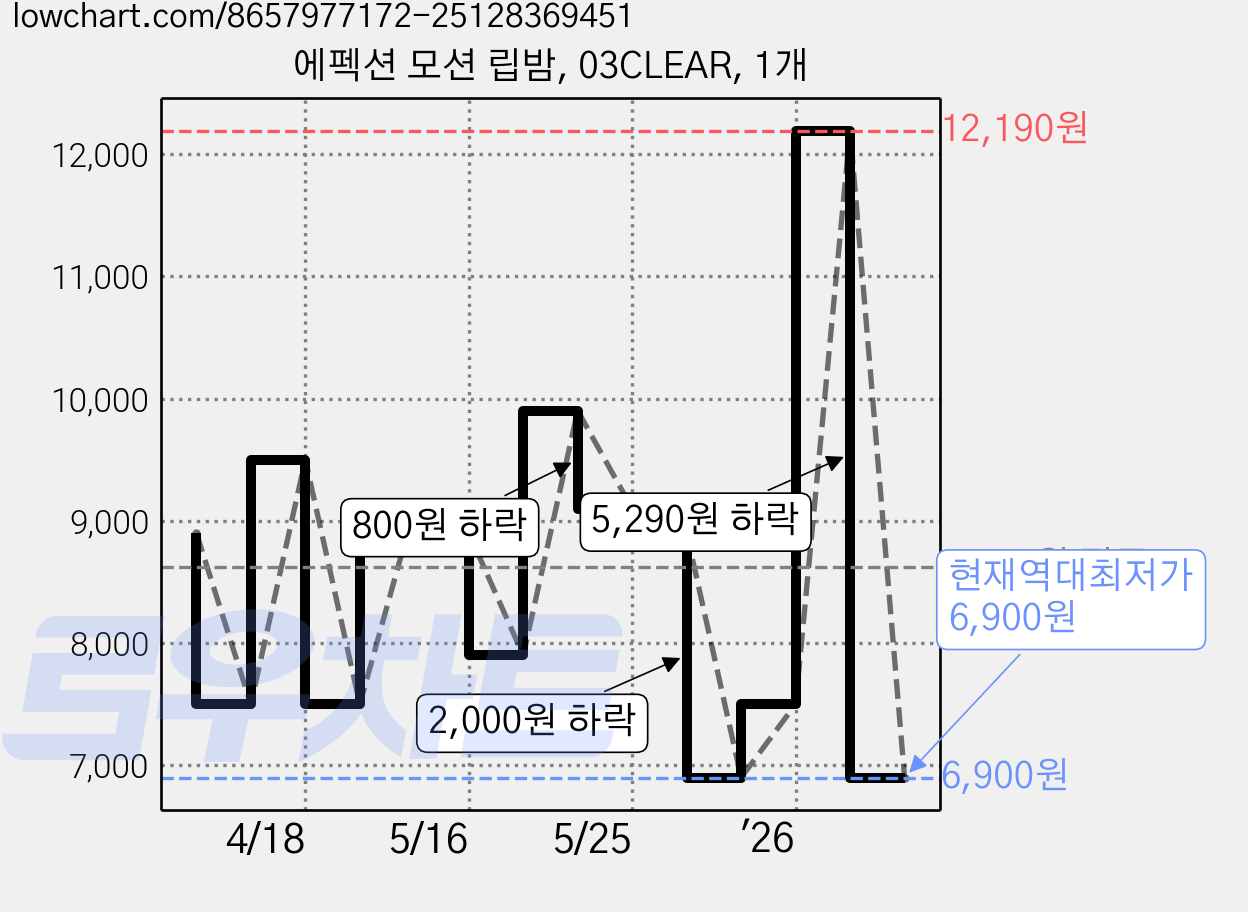 에펙션 모션 립밤, 03CLEAR, 1개 가격 변동 차트, 현재가 6,900원, 역대최저가