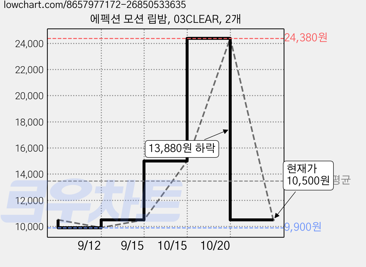 에펙션 모션 립밤, 03CLEAR, 2개 가격 변동 차트, 현재가 10,500원, 관측 최저가 9,900원
