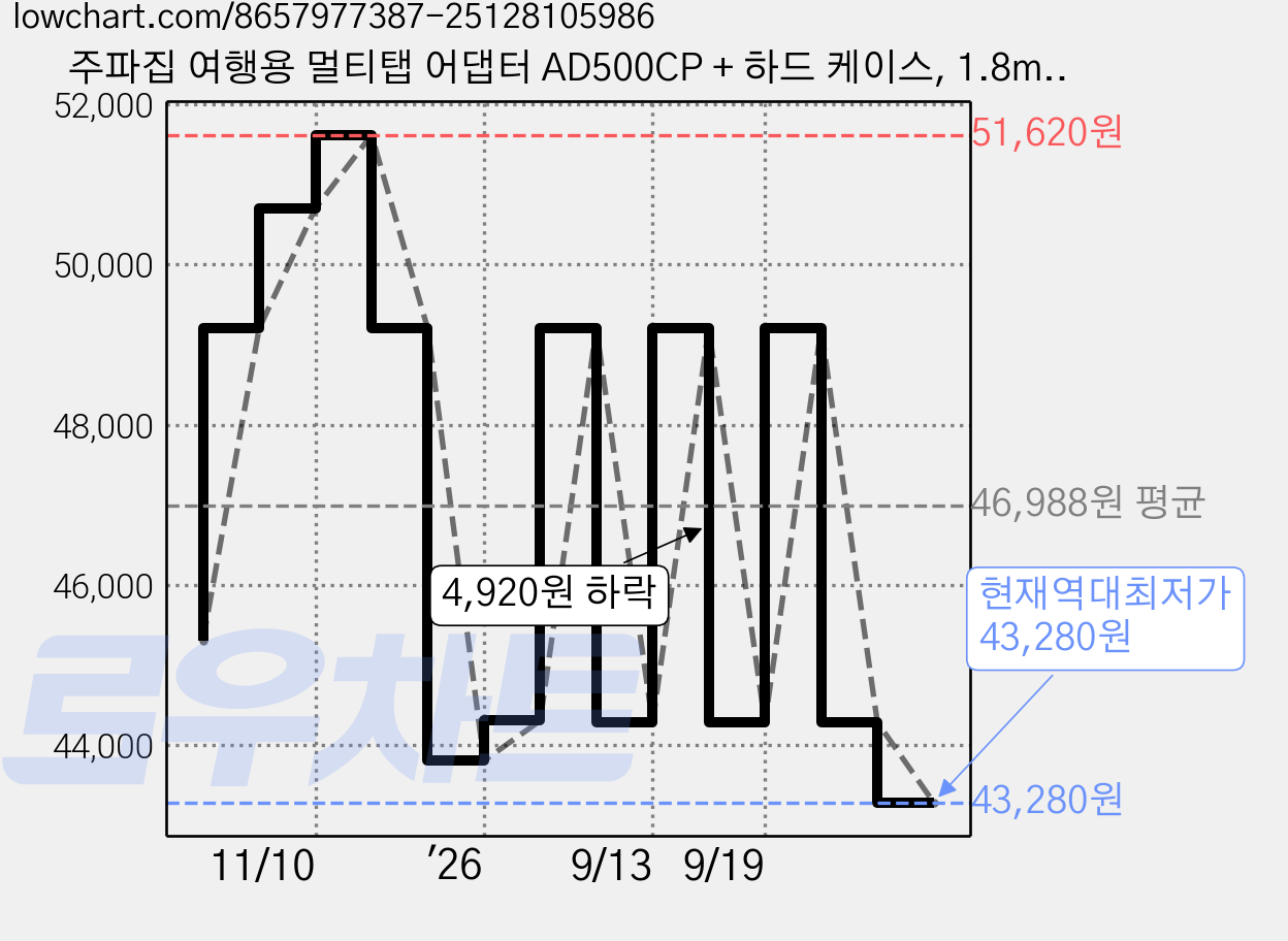 주파집 여행용 멀티탭 어댑터 AD500CP + 하드 케이스, 1.8m, 화이트, 1세트 가격 변동 차트, 현재가 43,280원, 역대최저가