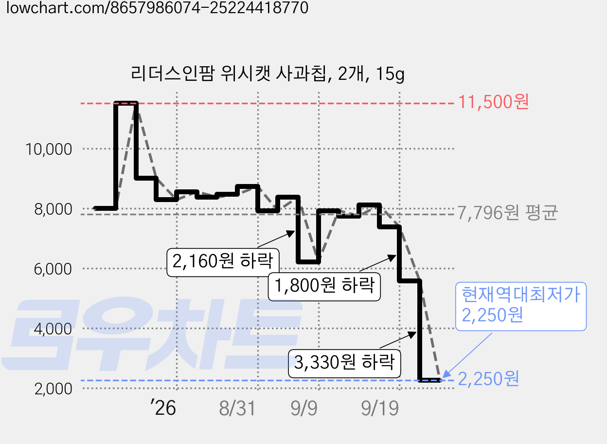 리더스인팜 위시캣 사과칩, 2개, 15g 가격 변동 차트, 현재가 2,250원, 역대최저가