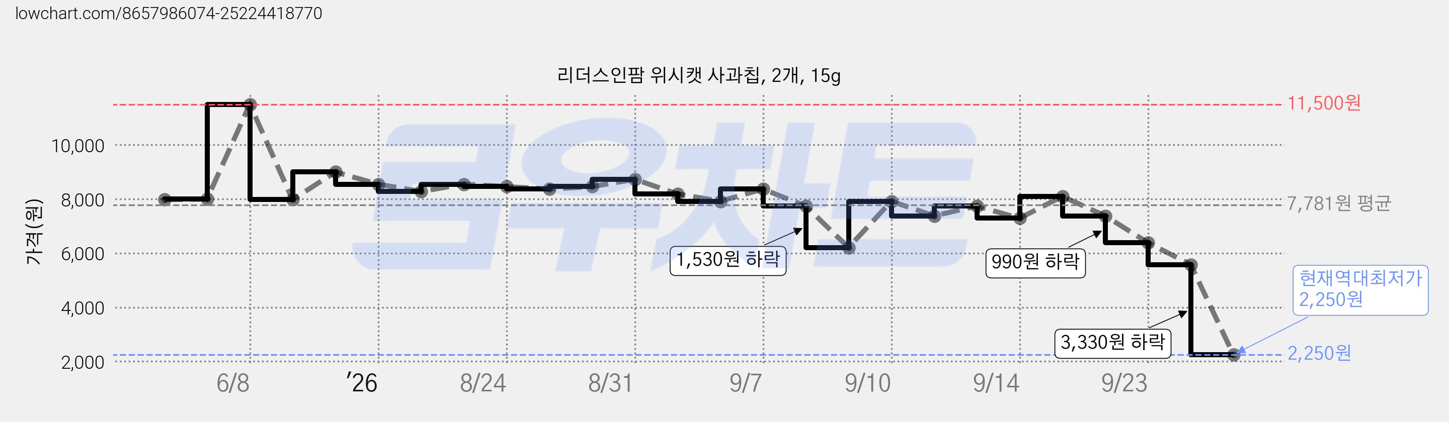 리더스인팜 위시캣 사과칩, 2개, 15g 가격 변동 차트, 현재가 2,250원, 역대최저가