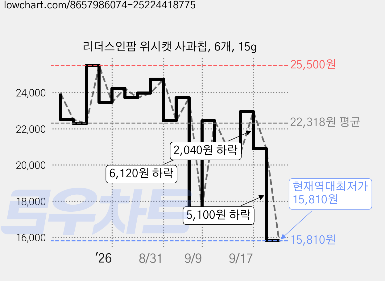 리더스인팜 위시캣 사과칩, 6개, 15g 가격 변동 차트, 현재가 15,810원, 역대최저가