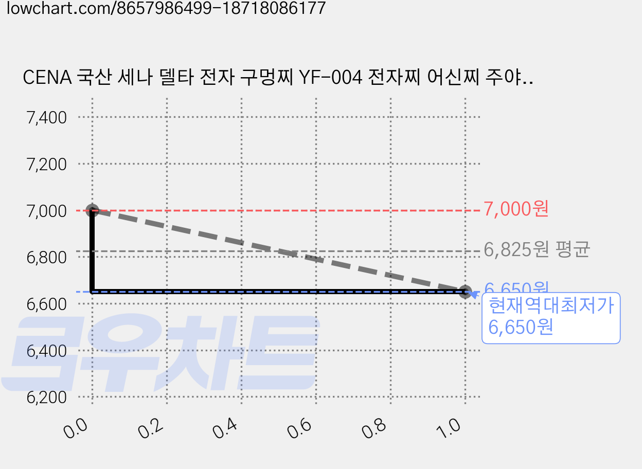 CENA 국산 세나 델타 전자 구멍찌 YF-004 전자찌 어신찌 주야겸용 425밧데리, 3B, 1개 가격 변동 차트, 현재가 6,650원, 역대최저가